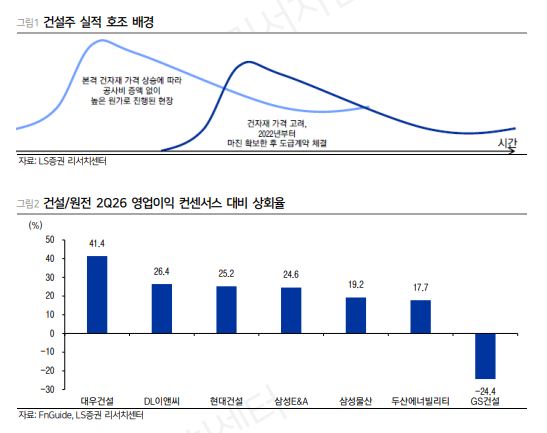 ▲건설주 실적 호조 배경 등. (출처=LS증권)