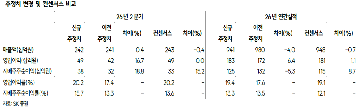 ▲한국카본 추정치 및 컨센서스 비교.