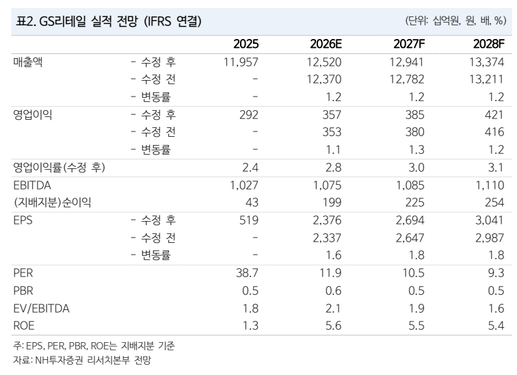 ▲GS리테일 실적 추이 및 전망. (출처=NH투자증권)