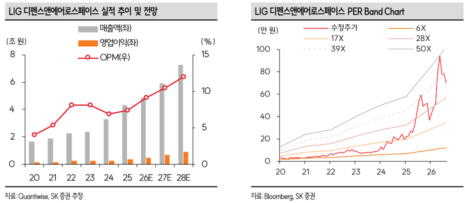 ▲LIG디펜스앤에어로스페이스 실적 추이 및 전망. (출처=SK증권)