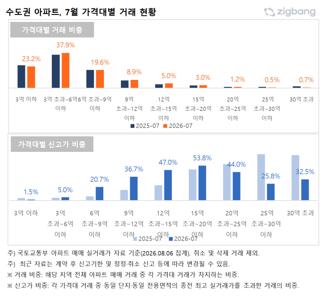 ▲수도권 아파트, 7월 가격대별 거래 현황. (사진제공=직방)