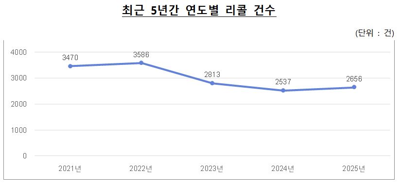 ▲최근 5년간 연도별 리콜 건수 (공정거래위원회)