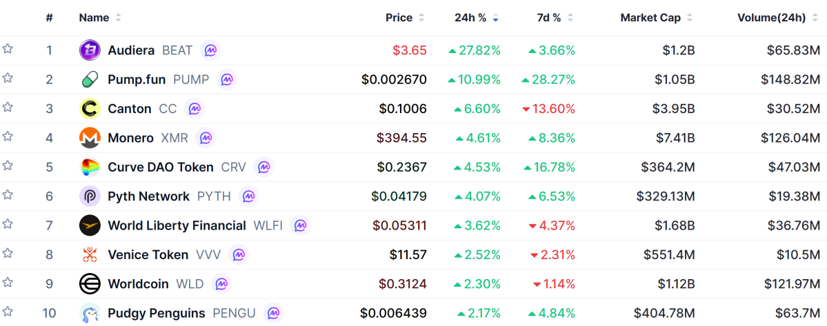 ▲시가총액 TOP 100 가상자산 중 상승률 TOP 10 가상자산 정보 (사진제공=CoinMarketCap)