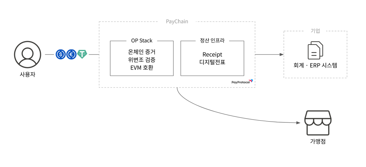 ▲페이체인(PayChain) 서비스 흐름도. (사진제공=다날)