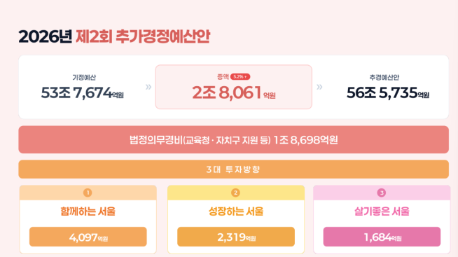 ▲2026년 서울시 제2회 추경안. (자료제공=서울시)