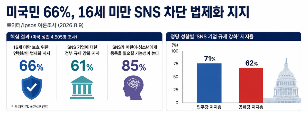 ▲미국인 66%가 '소셜미디어 기업들에 연령 확인 도구 사용을 의무화하는 법안' 도입에 찬성했다. 응답자의 61%는 소셜미디어 기업에 대해 더 강한 정부 감독이 필요하다고 답했다. (그래픽=AI 기반 편집 이미지)