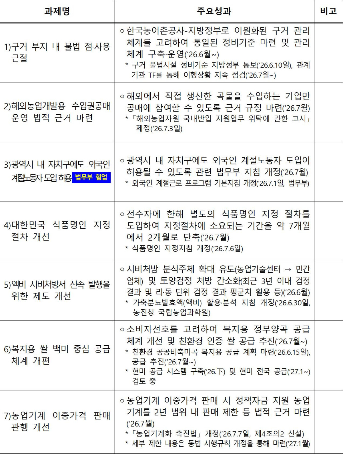 ▲농업·농촌 분야 정상화 과제 성과 (‘26.7월 말 기준) (자료제공=농림축산식품부)