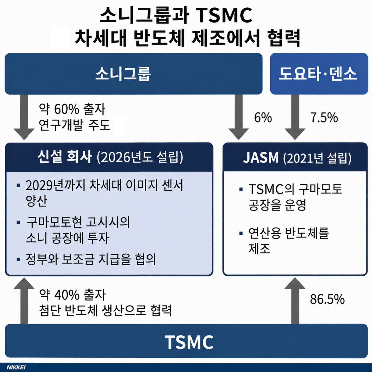 ▲(출처 닛케이)