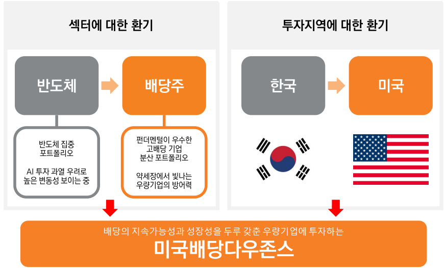 미래에셋운용 "변동성 장세, TIGER 미국배당다우존스로 대응"