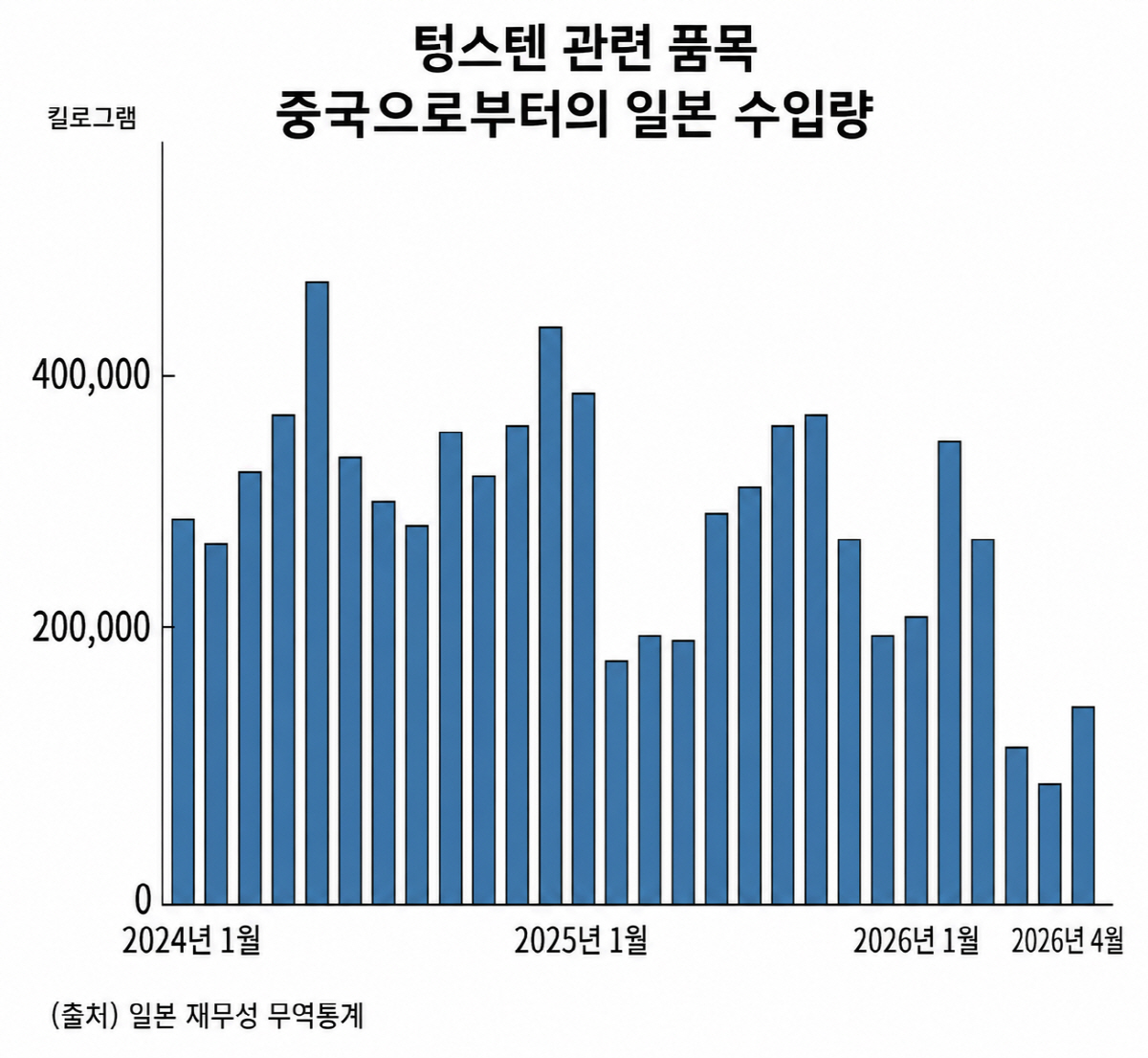 중국 텅스텐 수출 통제에...일본 제조업계, 조달 비상