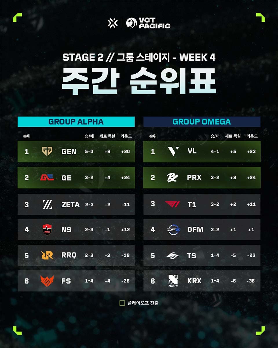 ▲VCT 퍼시픽 스테이지 2 4주 차 순위표. (사진제공=라이엇게임즈)