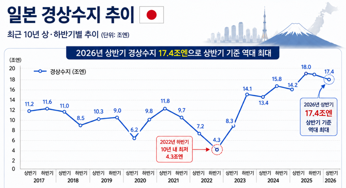 ▲올 상반기 일본 경상수지 흑자가 반기 기준 사상 최대치를 기록했다. (그래픽=AI 기반 편집 이미지)