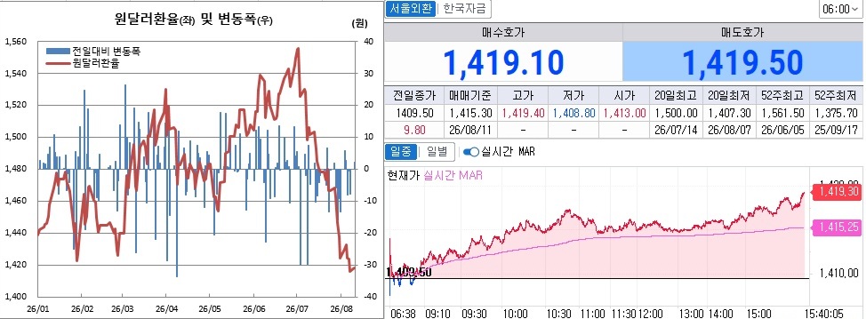 ▲원달러 환율 흐름. 왼쪽은 오후 3시30분 종가 기준 일별추이, 오른쪽은 오후 3시40분 현재 추이 (체크)