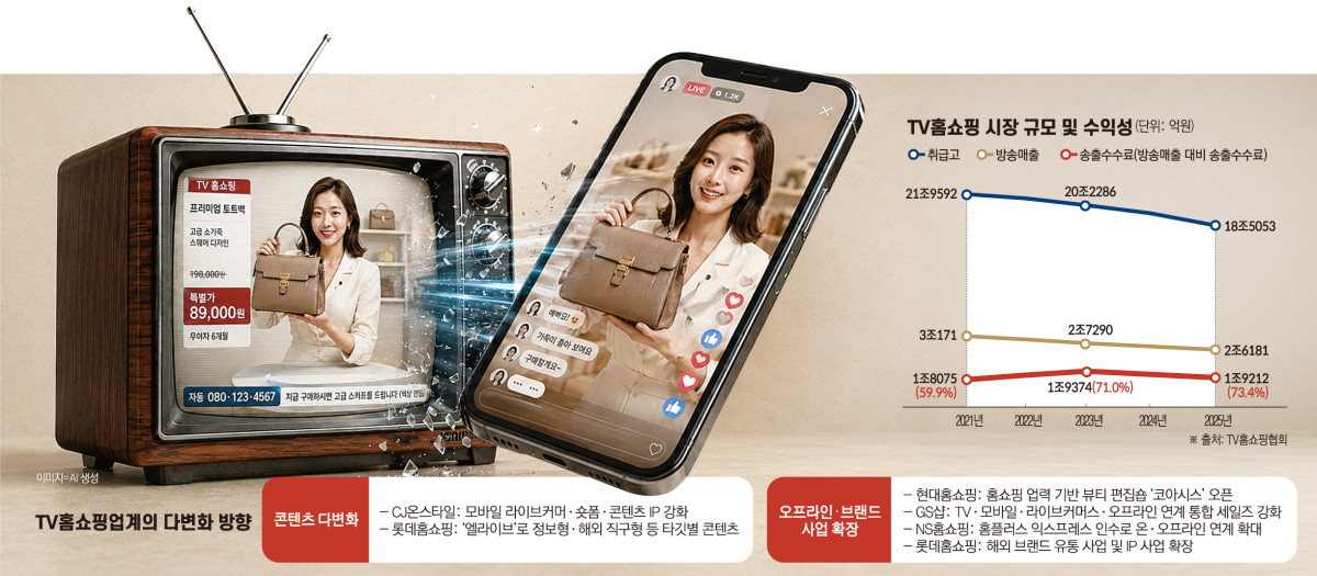 ▲TV홈쇼핑 시장 규모 밑 수익성 (이투데이 그래픽팀=손미경 기자)