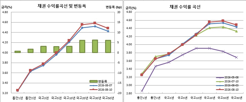 (금융투자협회)