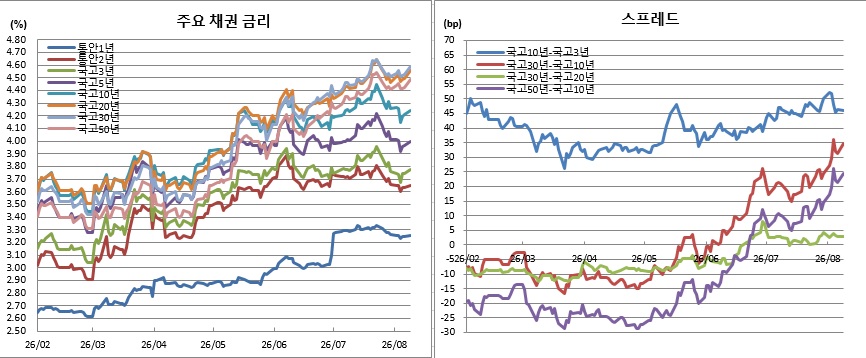 (금융투자협회)