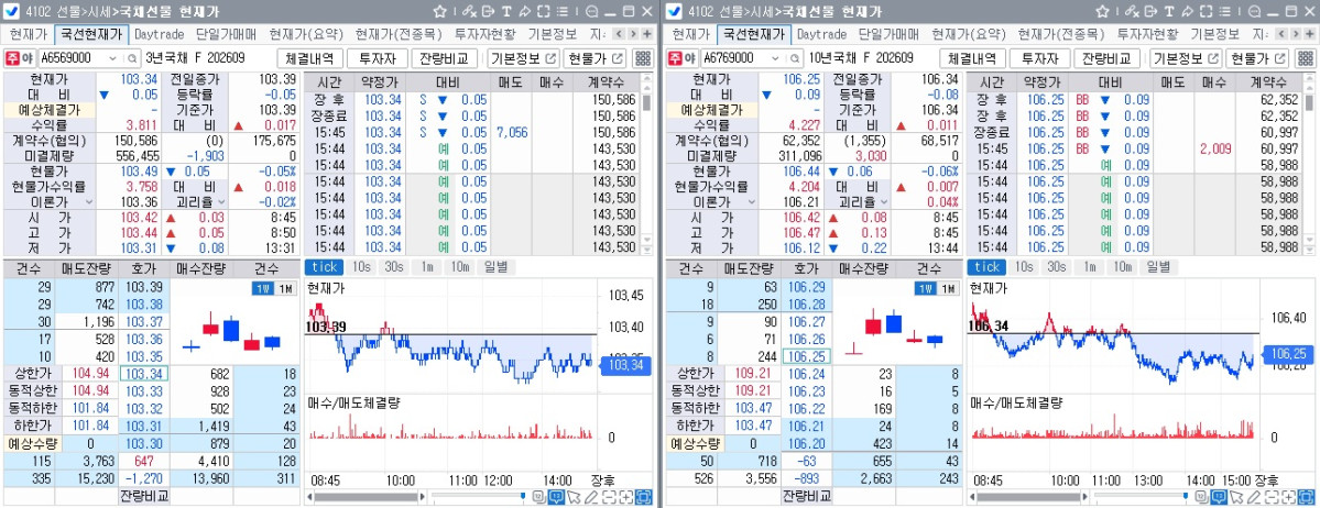 ▲10일 국채선물 장중 흐름. 왼쪽은 3년선물, 오른쪽은 10년선물 (체크)