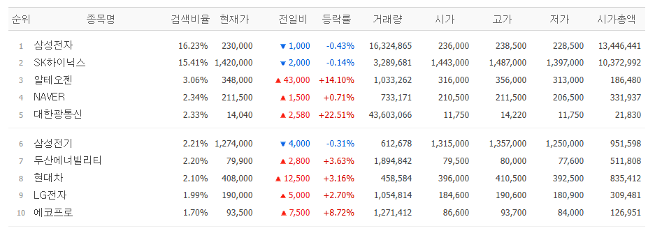 ▲11일 네이버페이증권 장 시작 전 검색량 상위 종목. (출처=네이버페이증권)