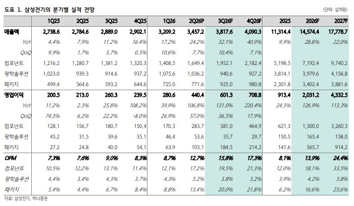 ▲삼성전기 실적 전망. (출처=하나증권)