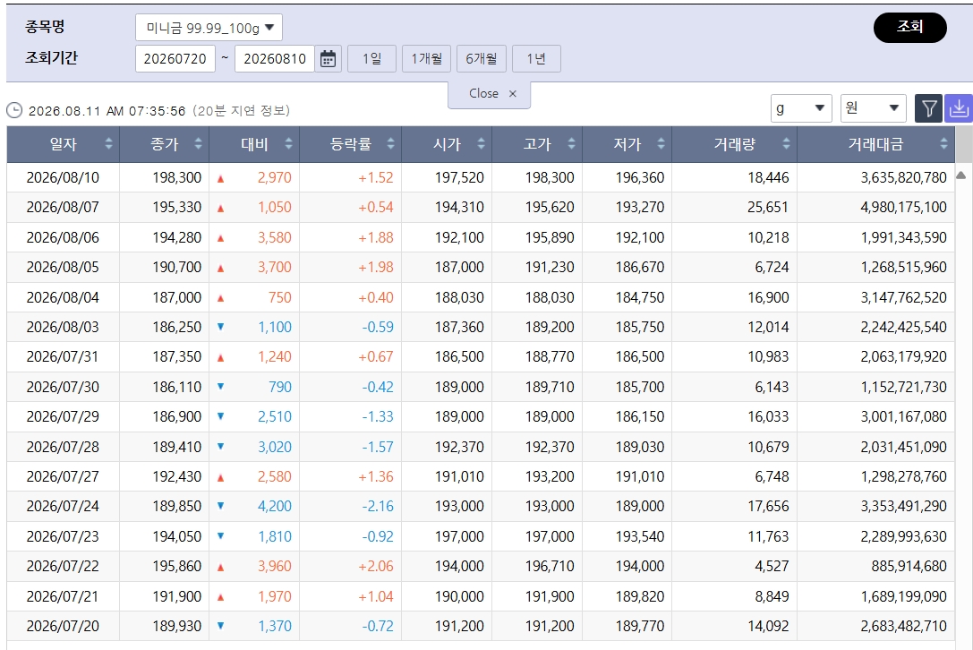 ▲다시 치솟는 국제 금값…국내 금시세는? 금값시세, 금시세, 금값 등 관심 (출처=한국거래소)