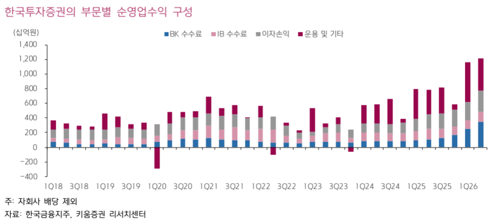 ▲한국투자증권의 부문별 순영업수익 구성. (출처=키움증권)