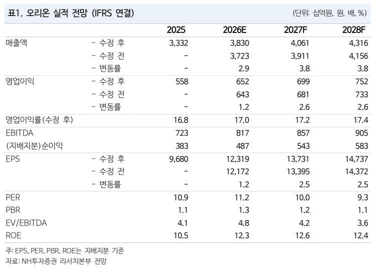 ▲오리온 실적 추이 및 전망. (출처=NH투자증권)