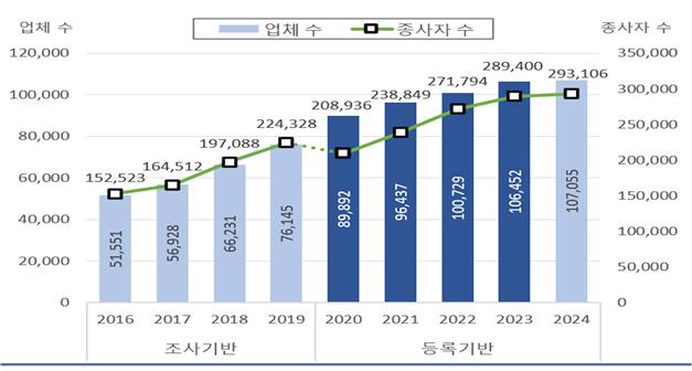 ▲커피전문점 사업체 및 종사자 수 추이 (자료제공=농림축산식품부)
