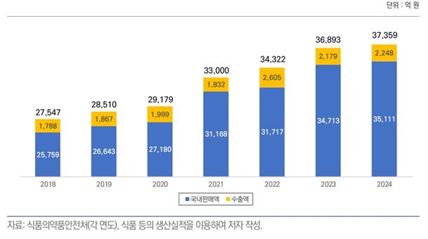 ▲국내 커피 산업 시장규모 (자료제공=농림축산식품부)