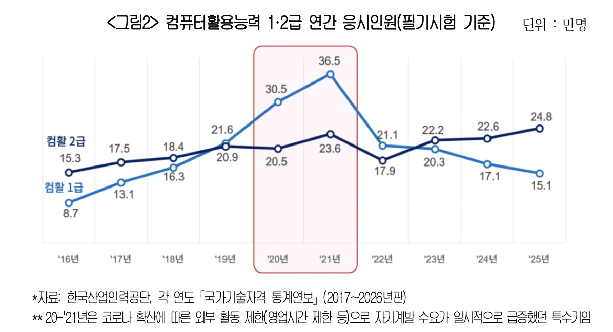 ▲국내 500대 상장기업 2024년 청년취업자 국가기술자격 보유 현황(상위 10종목) (사진=대한상공회의소)