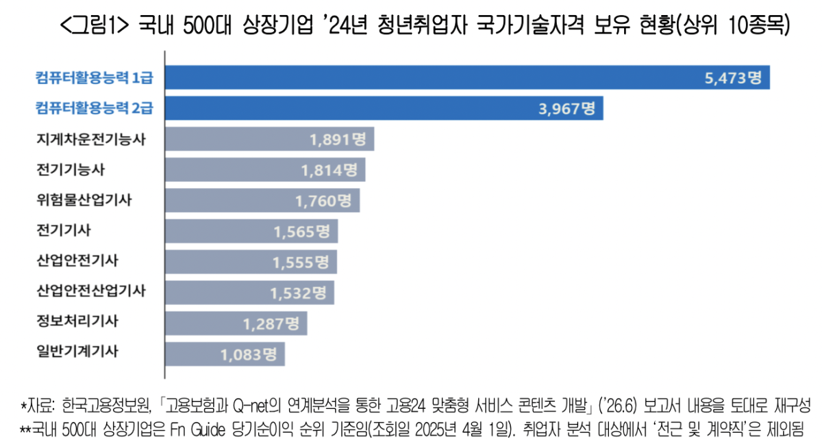 ▲컴퓨터활용능력 1·2급 연간 응시인원(필기시험 기준) (사진=대한상공회의소)