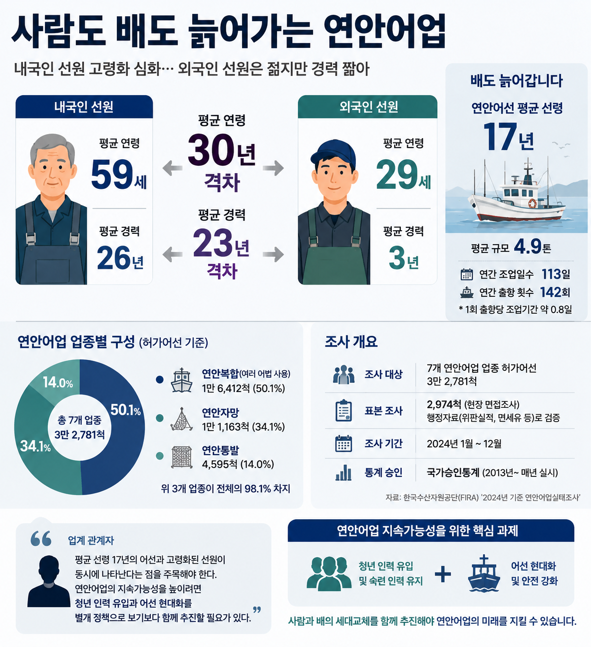 ▲2024년 기준 연안어업실태조사 인포그래픽 (한국수산자원공단)