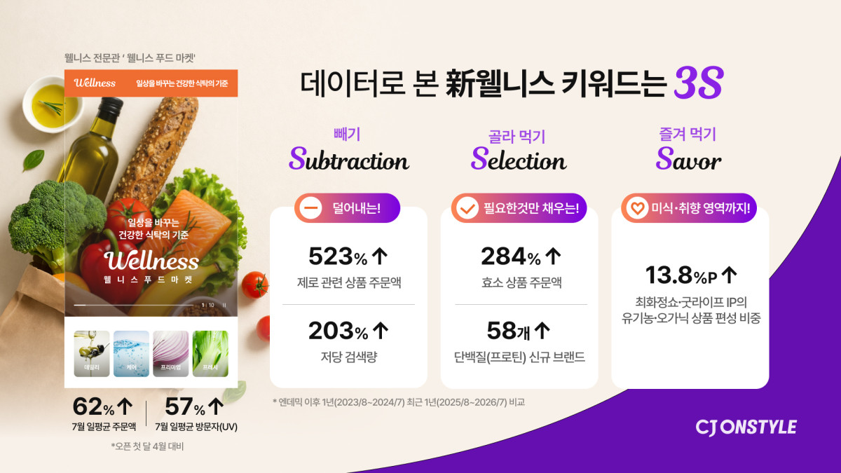 ▲CJ온스타일이 최근 웰니스 소비가 ‘빼기(Subtraction)’, ‘골라 먹기(Selection)’, ‘즐겨 먹기(Savor)’의 ‘3S’로 재편되고 있다고 밝혔다. (사진제공=CJ온스타일)