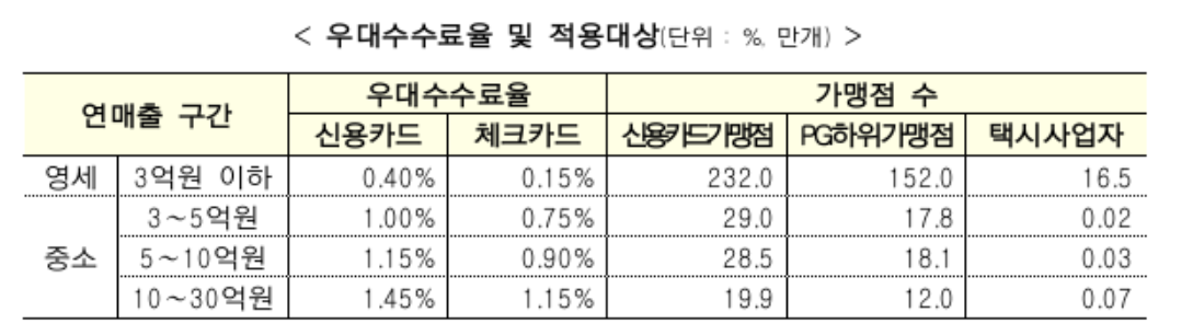 ▲우대수수료율 및 적용대상표 (자료제공=금융위원회)