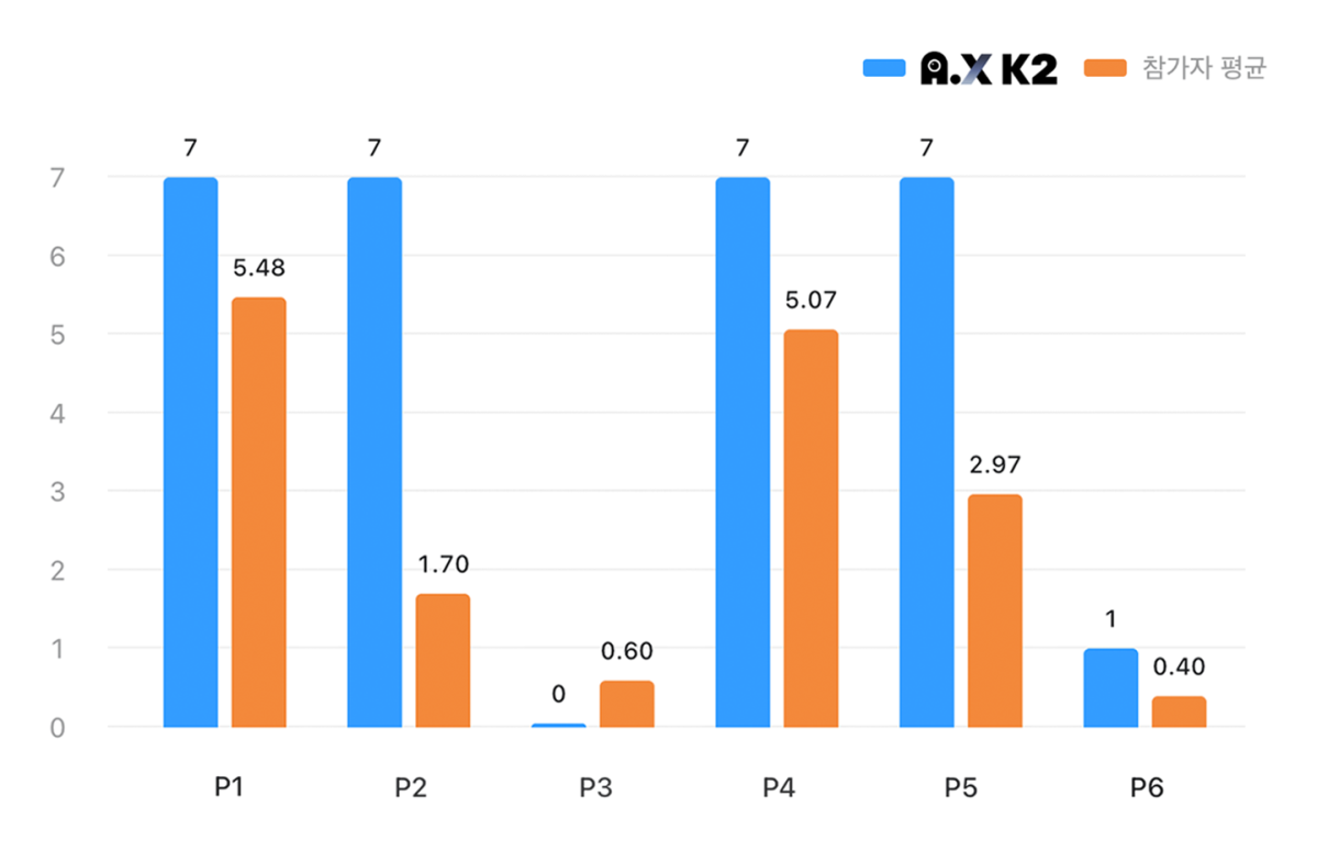 ▲문항별 전체 참가자 평균 점수와 A.X K2 점수를 비교한 그래프. (사진제공=SK텔레콤)