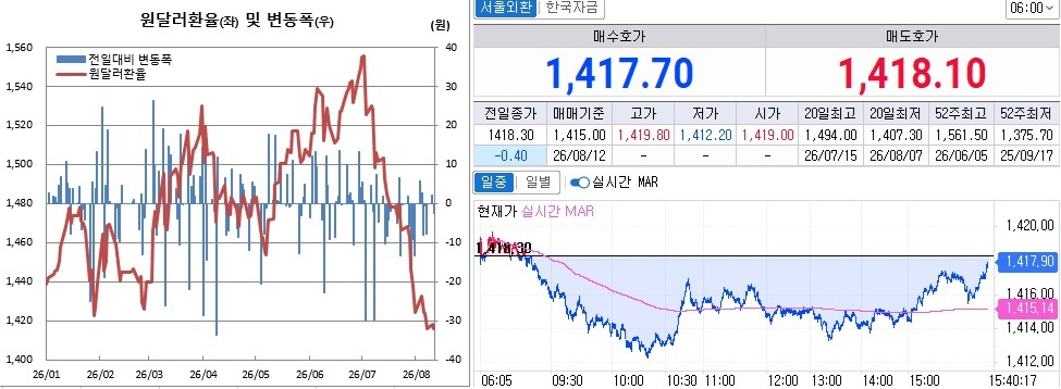 ▲원달러 환율 흐름. 왼쪽은 오후 3시30분 종가기준 일별 추이, 오른쪽은 오후 3시40분 현재 추이 (체크)