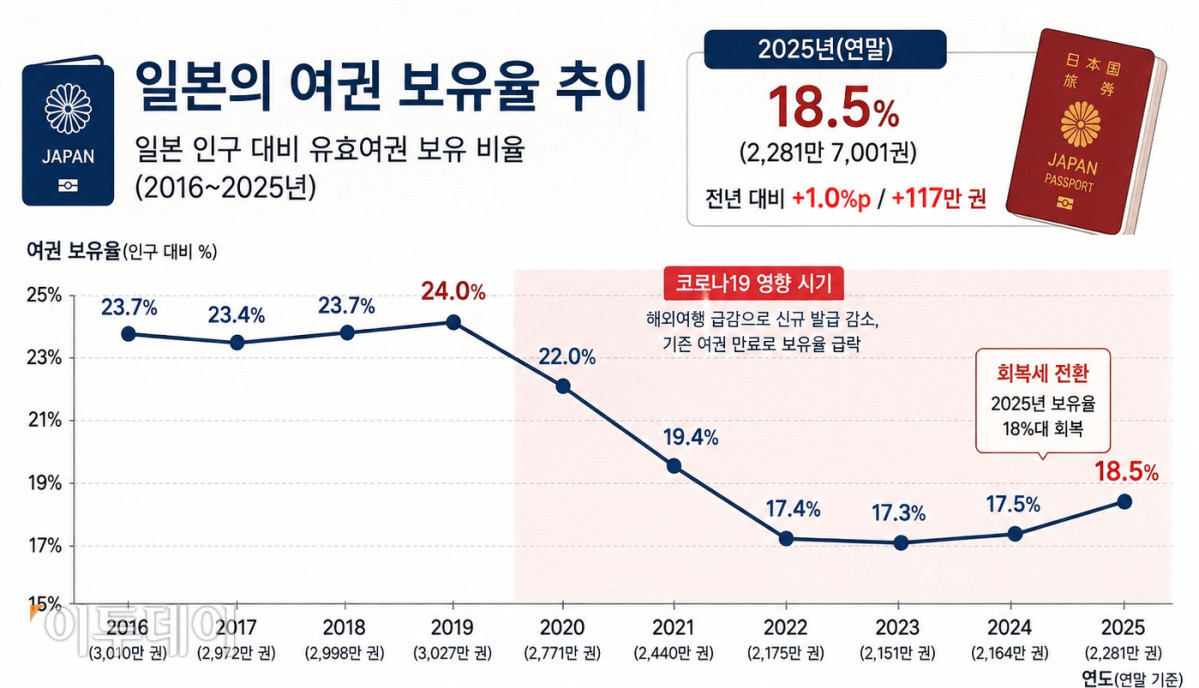 ▲일본의 여권 보유비율 추이. (그래픽=AI 기반 편집 이미지)