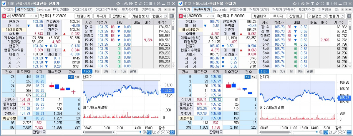 ▲11일 국채선물 장중 흐름. 왼쪽은 3년선물, 오른쪽은 10년선물 (체크)