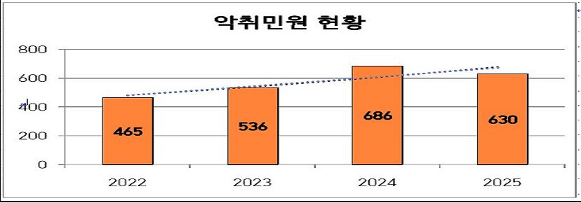 ▲최근 4년 내 악취민원 현황. (사진제공=정읍시)