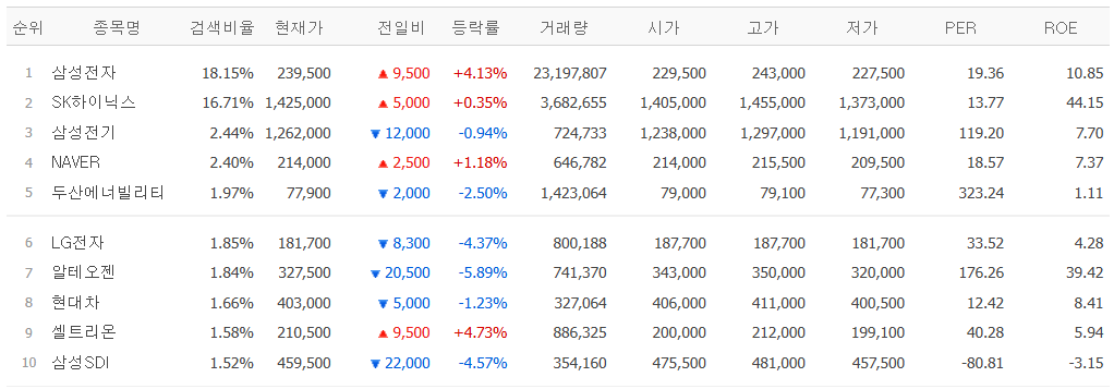 ▲12일 네이버페이증권 검색 상위 종목. (출처=네이버페이증권)