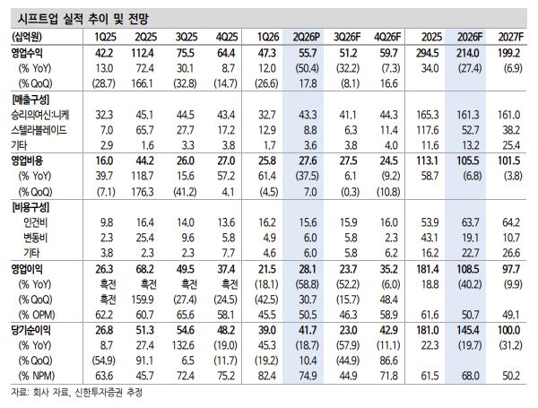 ▲시프트업 실적 추이. (출처=신한투자증권)