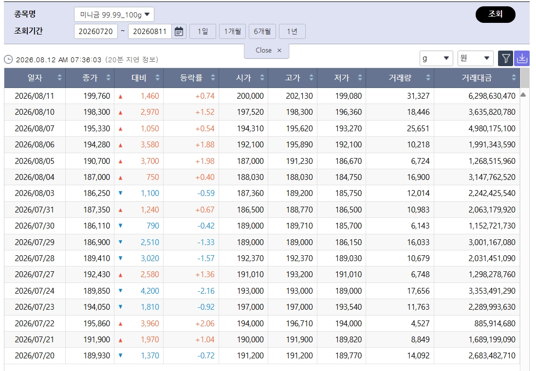 ▲숨 고른 국제 금값…국내 금시세는? 금값시세, 금시세, 금값 등 관심 (출처=한국거래소)