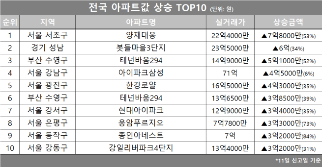 (자료제공=호갱노노)