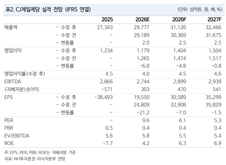 ▲CJ제일제당 실적 추이 및 전망. (출처=NH투자증권)