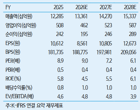 ▲CJ대한통운 실적 및 전망치. (출처=iM증권)