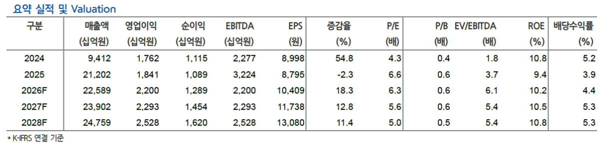 ▲한국타이어앤테크놀로지 요약 실적 및 벨류에이션. (출처=현대차증권)