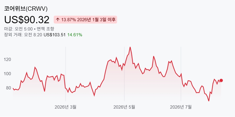 (출처 야후파이낸스)