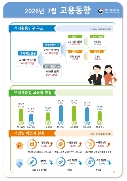 (국가데이터처)