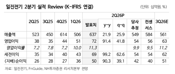 (NH투자증권)