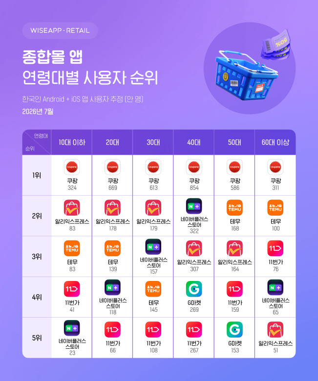 ▲종합몰 앱 연령대별 사용자 순위. (사진제공=와이즈앱·리테일)