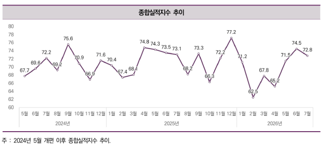 ▲종합실적지수 추이. (사진제공=한국건설산업연구원)